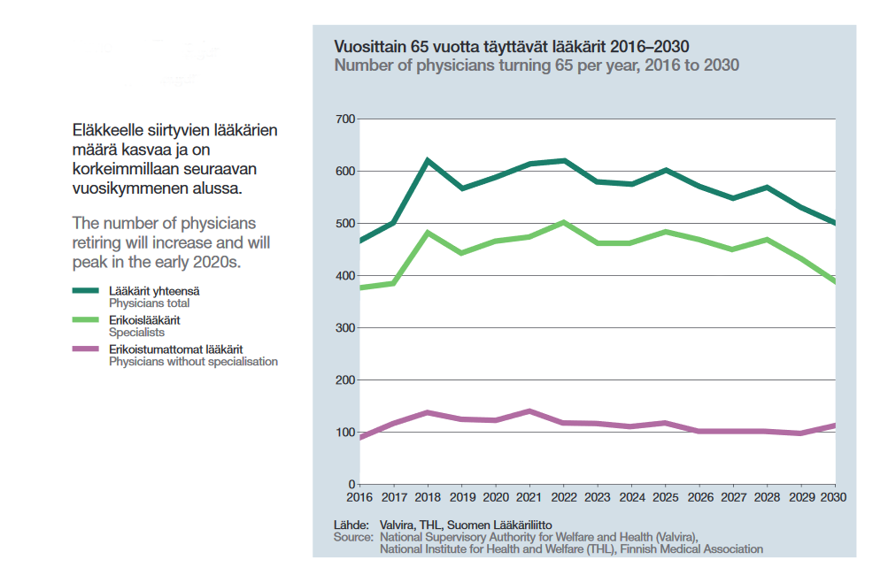 Elääkkeelle jjäviä lääkäreitä on eniten 2020-luvulla.