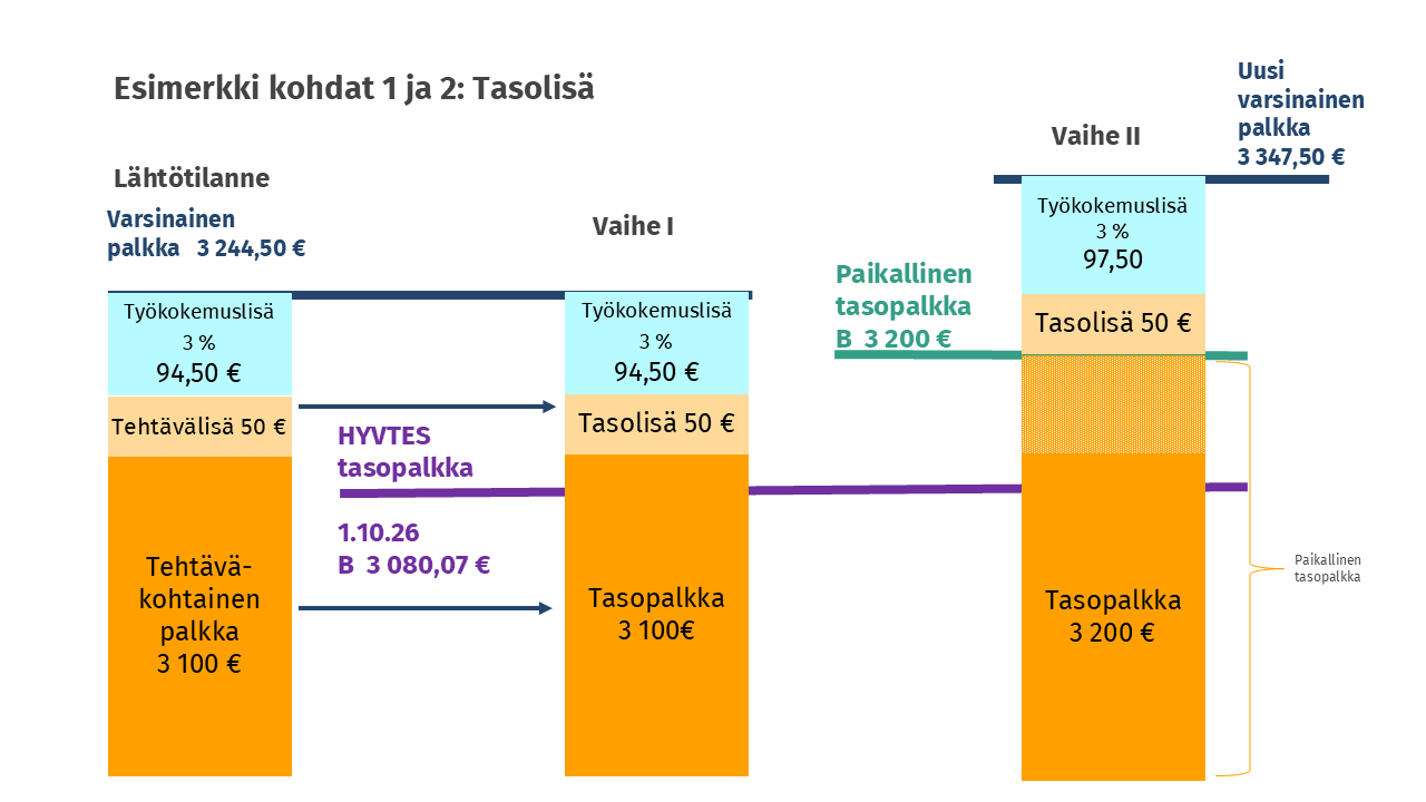 HYVTES yleiskirje 12/2026 Tehtävälisä huomioidaan tasopalkassa tasokriteerin kautta