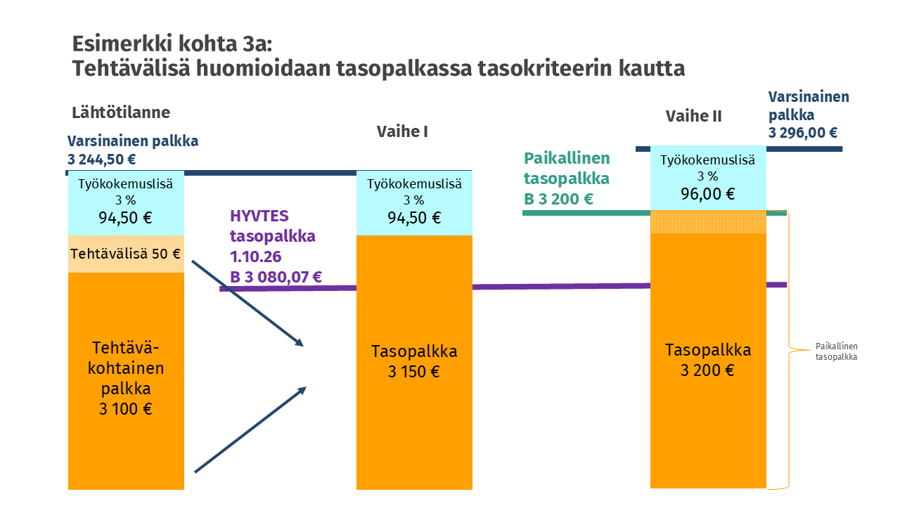 Tehtävälisä muunnetaan osaksi tasopalkkaa