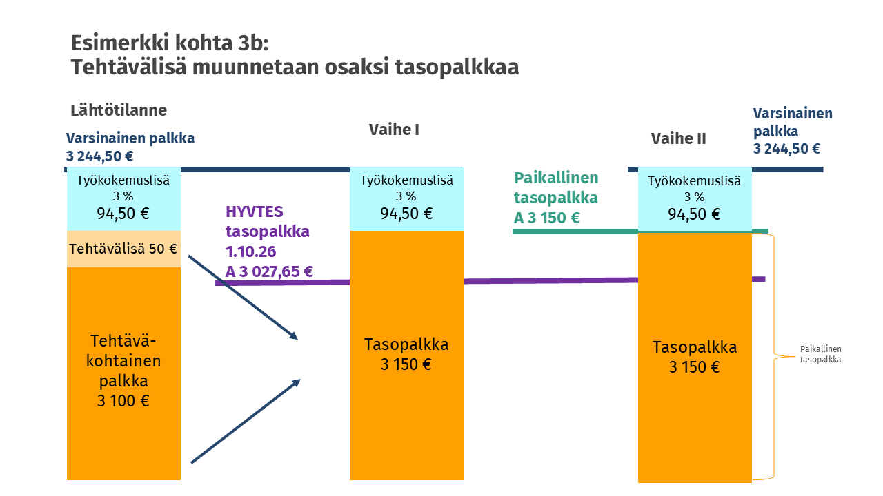 Tehtävälisä muunnetaan osaksi tasopalkkaa 