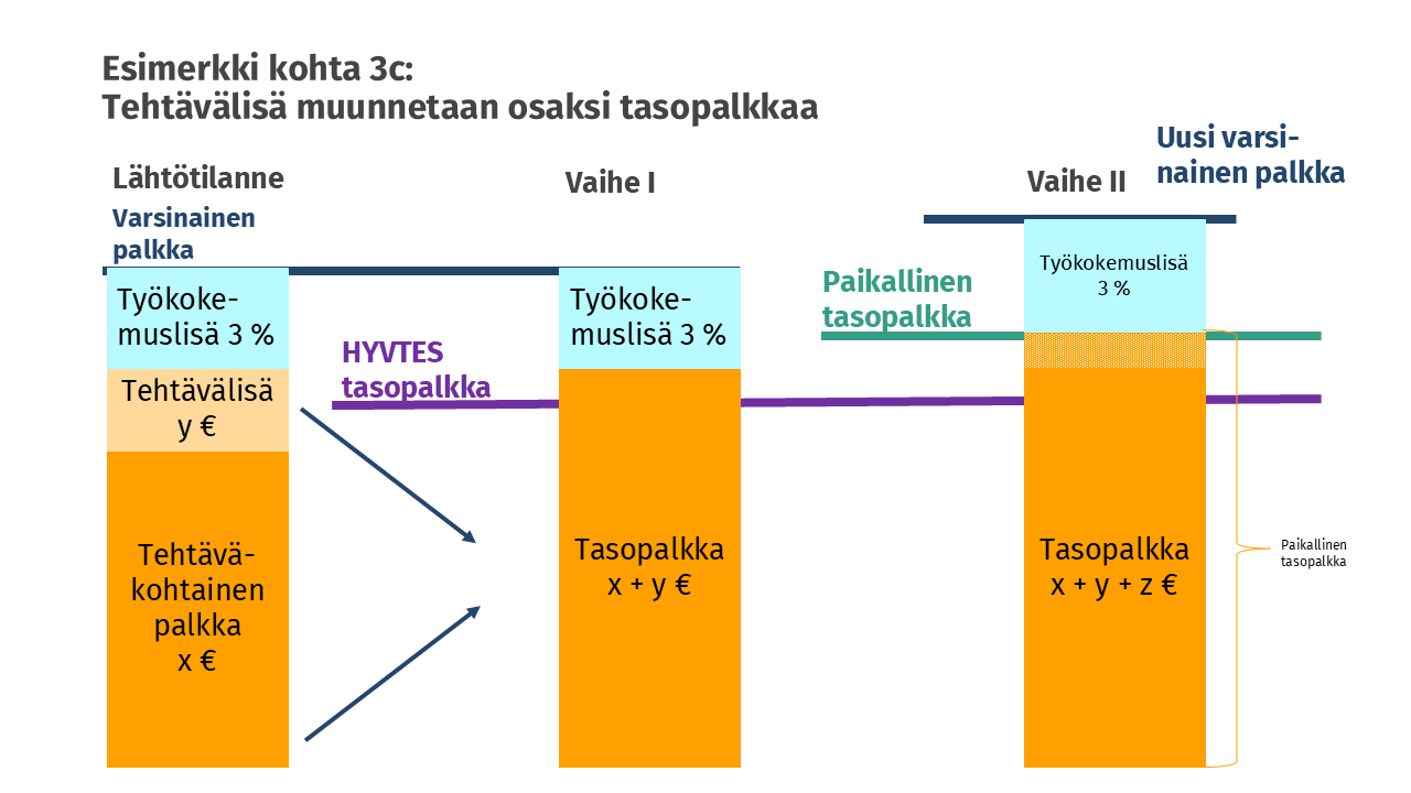 Tehtävälisä muunnetaan osaksi tasopalkkaa