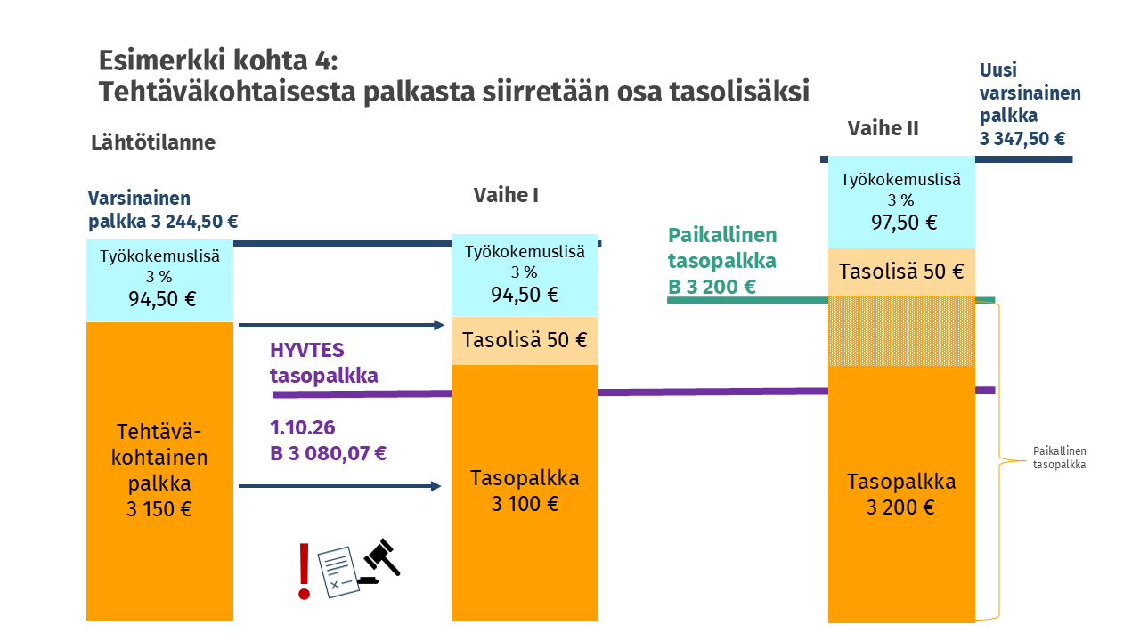 Tehtäväkohtaisesta palkasta siirretään osa tasolisäksi