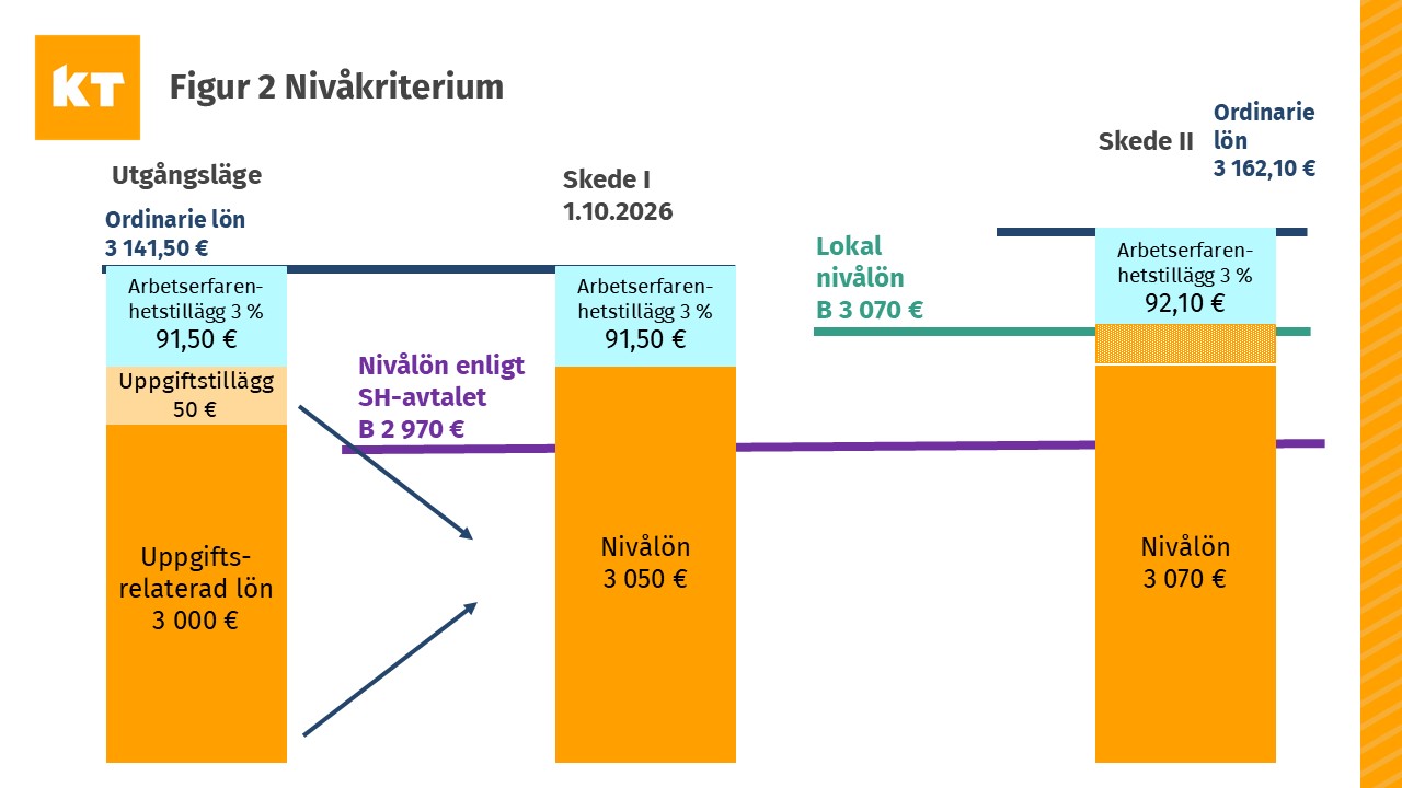 I figuren berättas om hur uppgiftstillägget omvandlas till nivålön.
