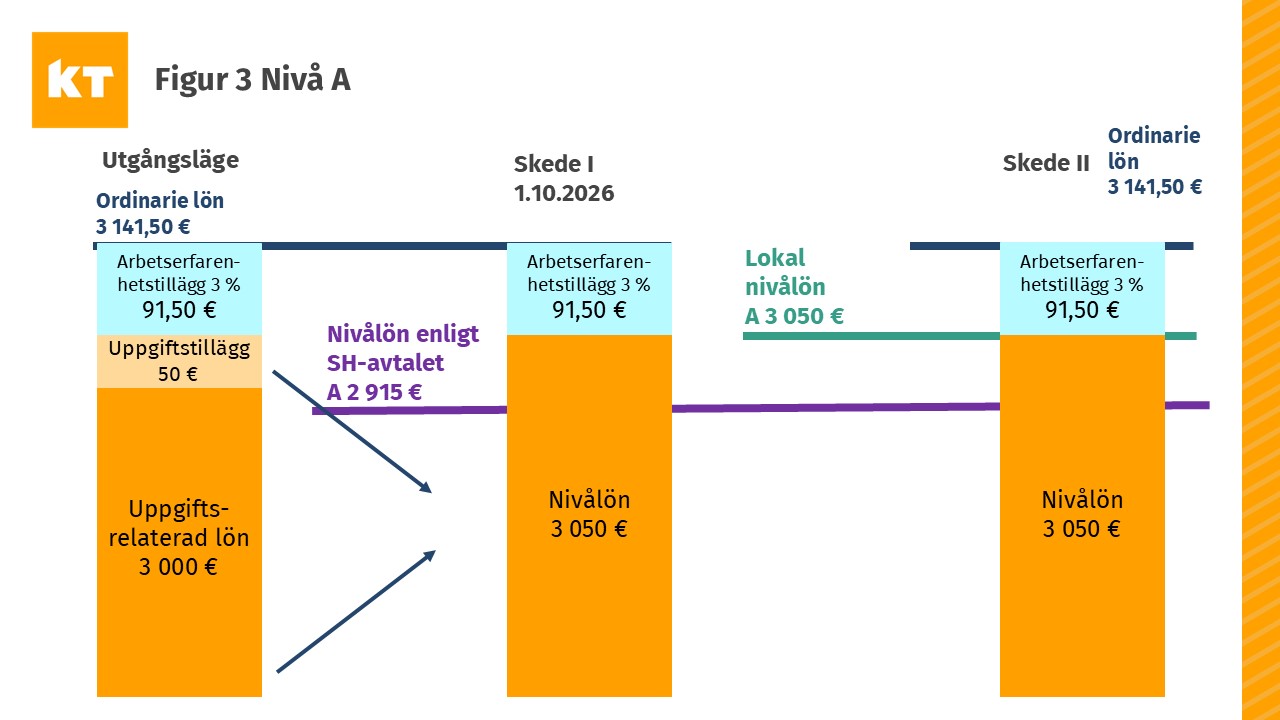 I figuren berättas om hur uppgiftstillägget omvandlas till nivålön.