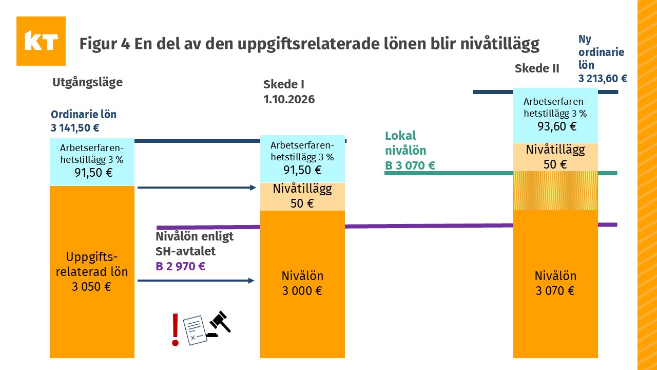 I figuren berättas om hur en del av den uppgiftsrelaterade lönen omvandlas till nivåtillägg
