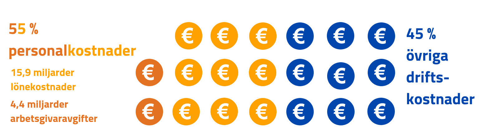 55 procent av kommunernas driftskostnader är personalkostnader varav 15,9 miljarder är lönekostnader och 4,4 miljarder arbetsgivaravgifter.