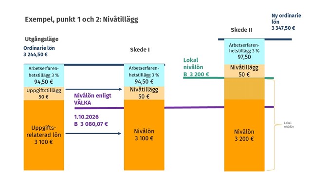 I figuren berättas om nivåtillägg.
