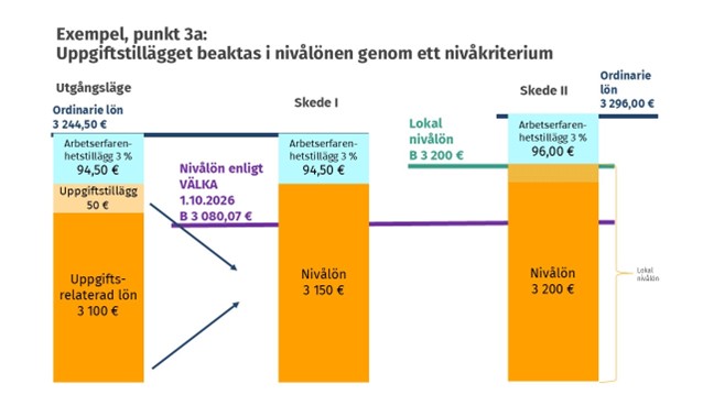 I figuren berättas om hur uppgiftstillägget omvandlas till nivålön.