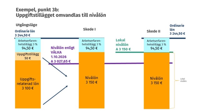 I figuren berättas om uppgiftstillägget omvandlas till nivålön.