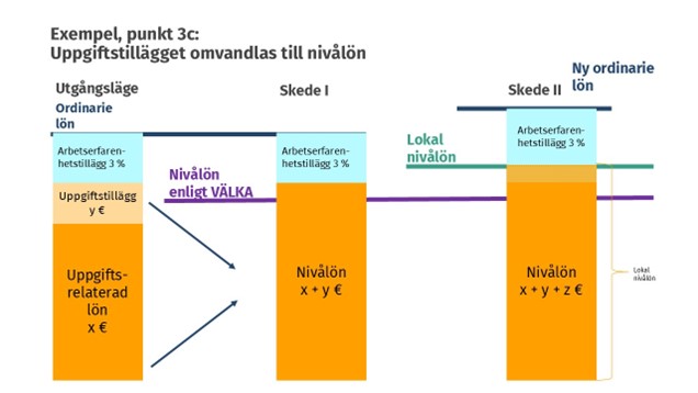 I figuren berättas om uppgiftstillägget omvandlas till nivålön.