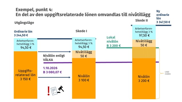 I figuren berättas om hur en del av den uppgiftsrelaterade lönen omvandlas till nivåtillägg.