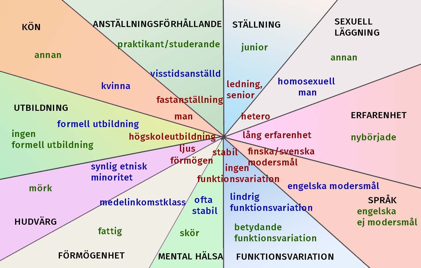 Källa: bearbetning av the wheel of privilege, Sylvia Duckworth