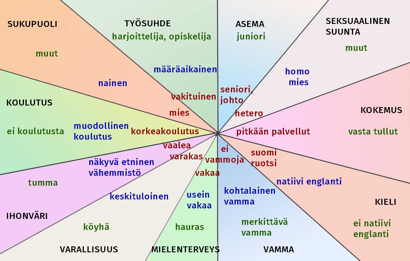 Wheel of privilege