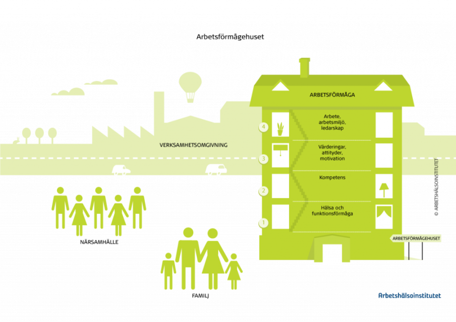 Arbetsförmågan kan beskrivas med det arbetsförmågehus. De fyra lägsta våningarna i huset beskriver individens resurser och den fjärde våningen arbete, arbetsmiljö och ledarskap.  Källa: Arbetshälsöinstitutet.