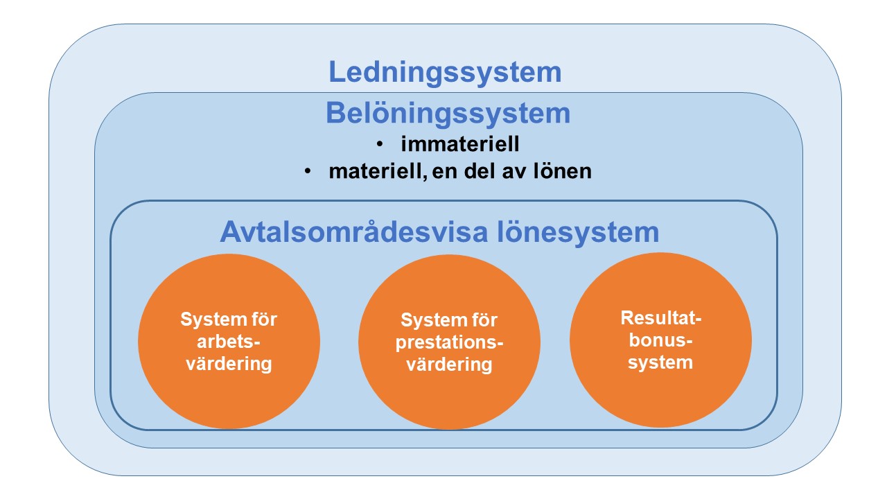 Helhetsbelöning är ett ledningsverktyg. 