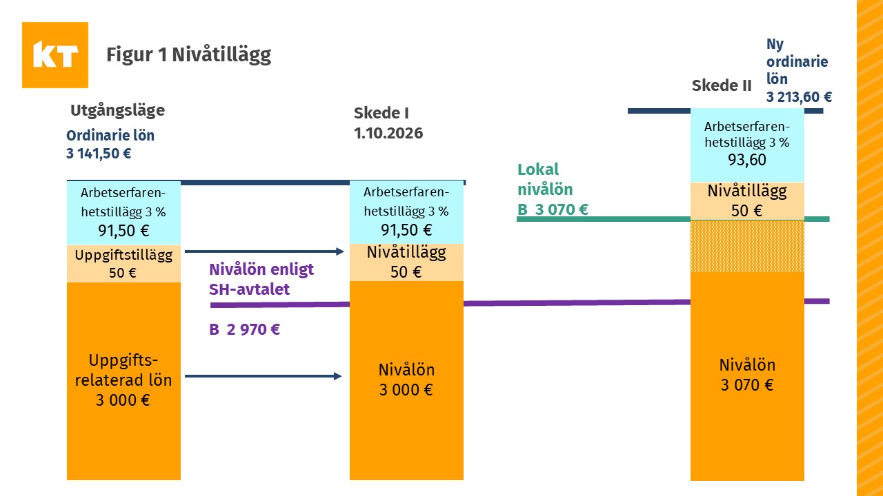 I figuren berättas om hur uppgiftstillägget omvandlas till nivåtillägg.