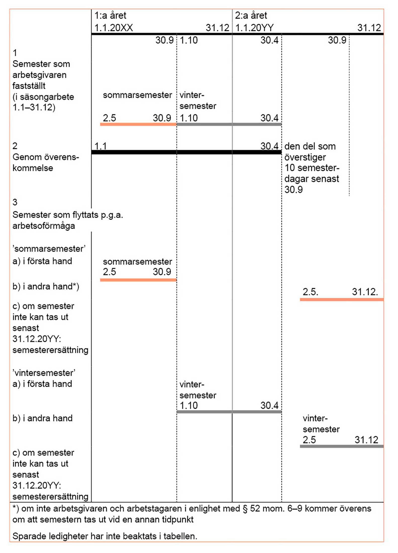 Schema visar hur man förlägga semester i Tim-AKA.