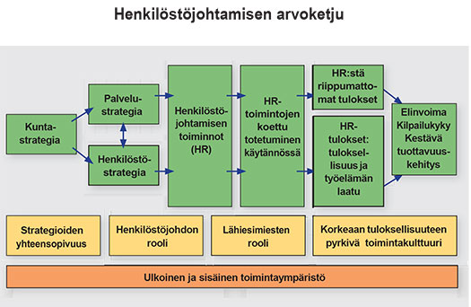 Henkilöstöjohtamisen arvoketju