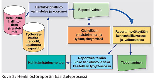 Henkilöstöraportin käsittelyprosessi