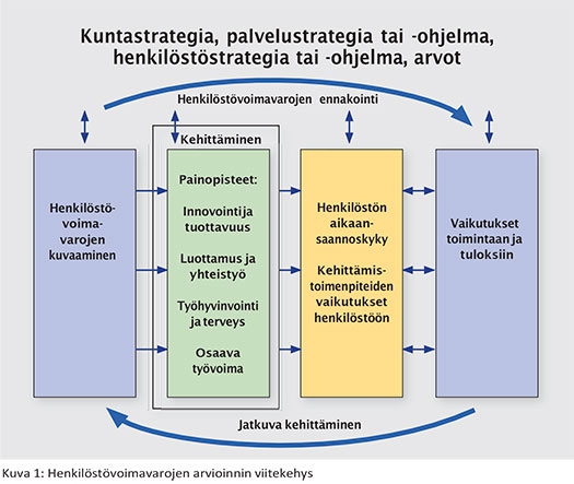 Henkilöstövoimavarjojen arvioinnin viitekehys
