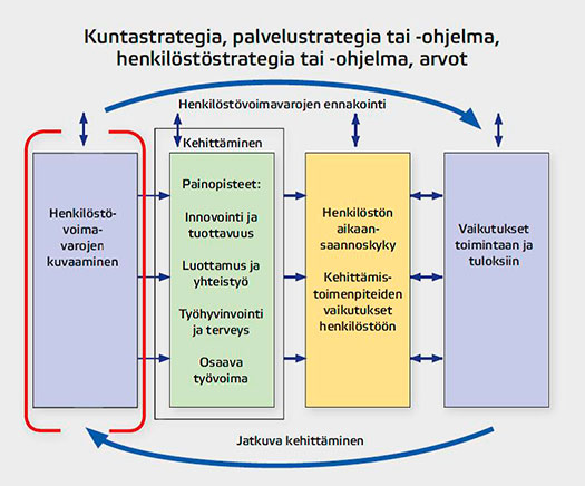 Henkilöstövoimavarojen kuvaaminen