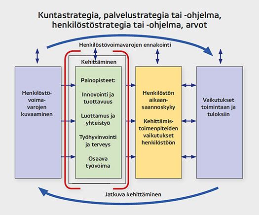 Kehittäminen