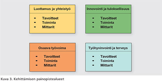 Kehittämisen painopistealueet