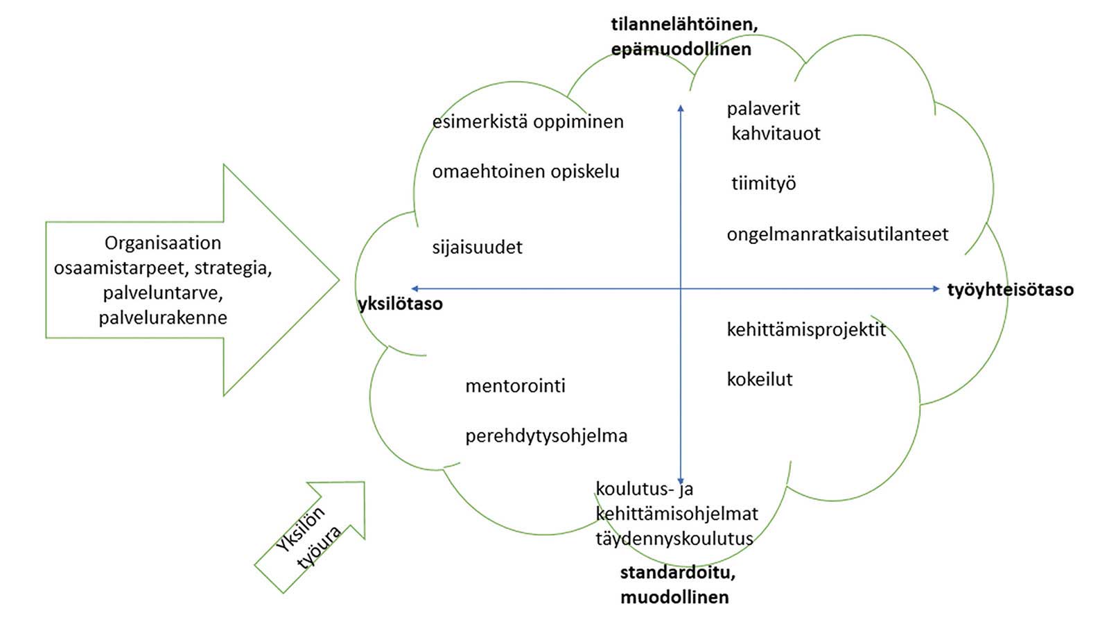 Keinoja henkilöstön kehittämiseen.