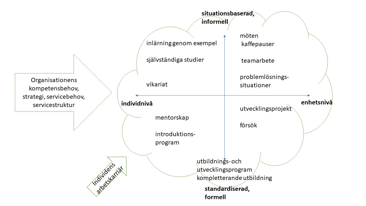 Det finns många olika metoder för personalutveckling som har bescrivits av Riitta Viitala.