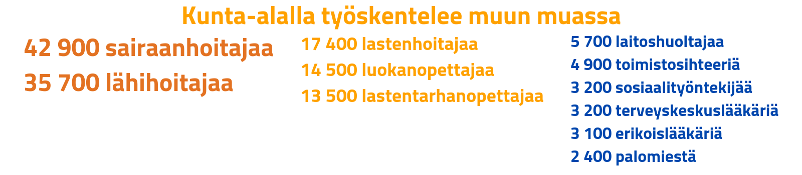 Kunta-alan ammatteja ja niiden työntekijöiden määriä