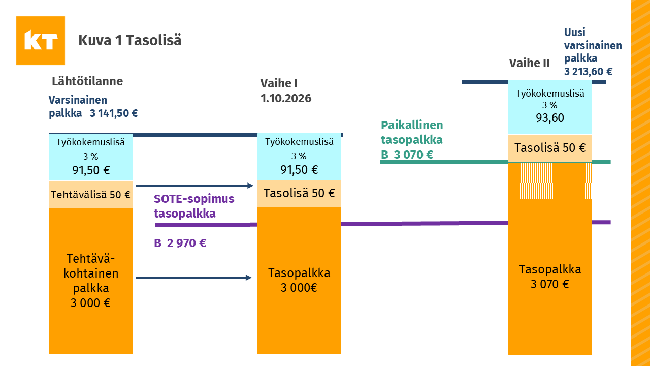 Kaavio kertoo, miten SOTE-sopimuksen tehtävälisä muunnetaan tasolisäksi.