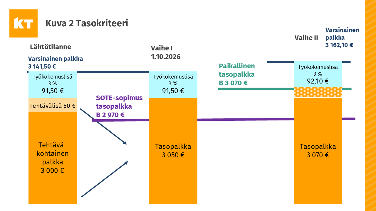 Kaavio kertoo, miten SOTE-sopimuksen tehtävälisä muunnetaan osaksi tasopalkkaa.