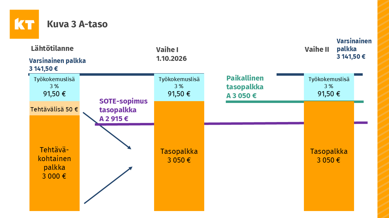 Kaavio kertoo, miten SOTE-sopimuksen tehtävälisä muunnetaan osaksi tasopalkkaa.