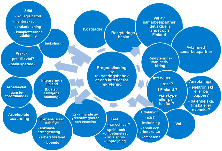 Processbeskrivning för international rekrytering