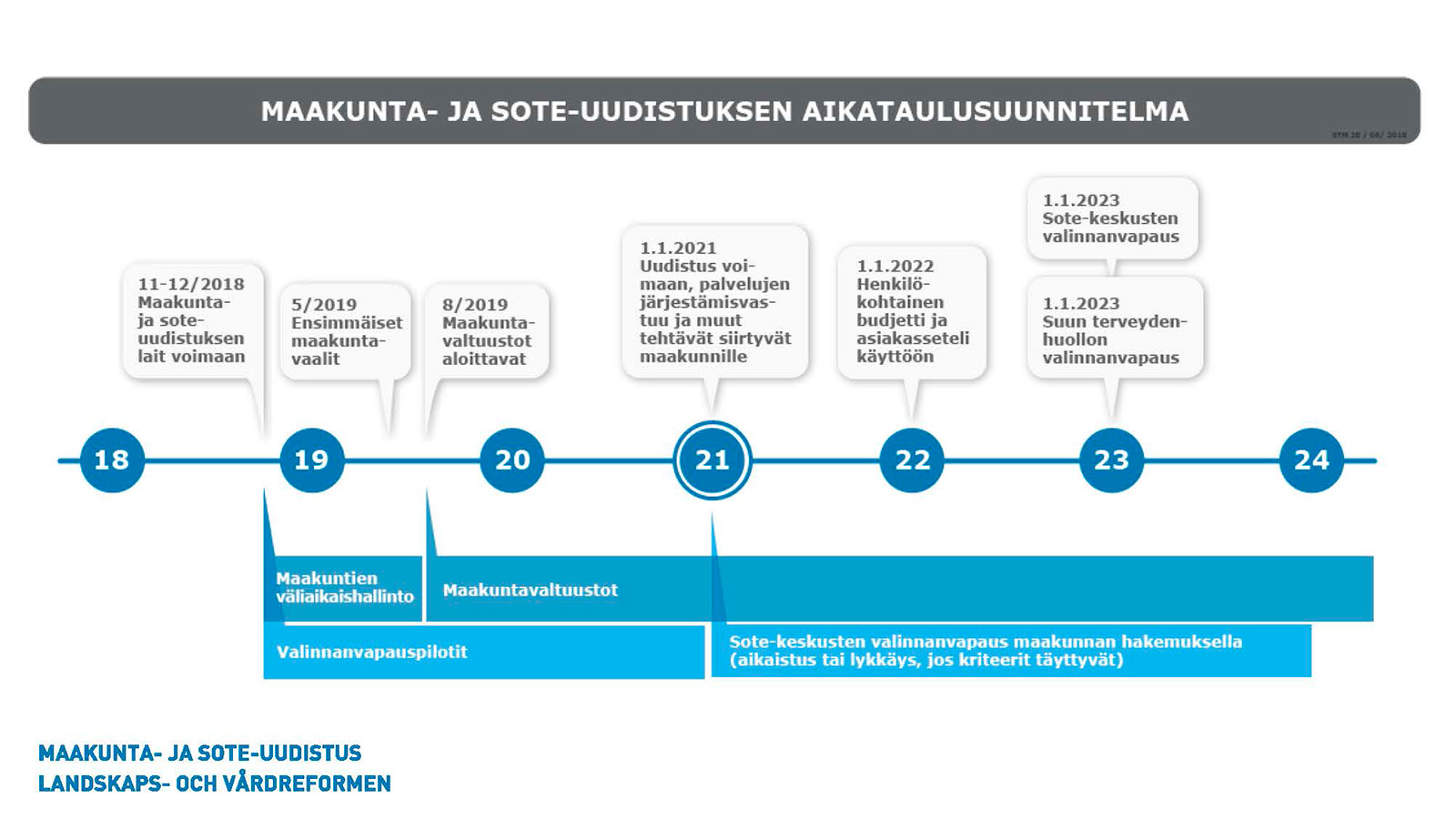Maakunta- ja sote-uudistuksen aikajana