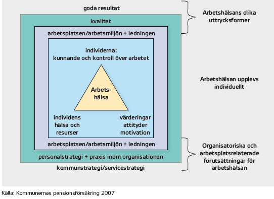 Modell arbetshälsä