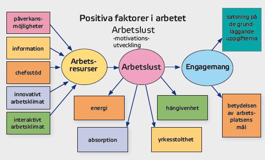 Modell arbetslust