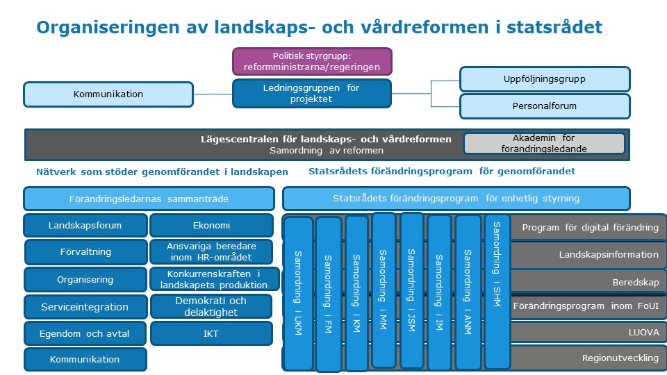 Organiseringen av landskaps- och vårdreformen i statsrådet