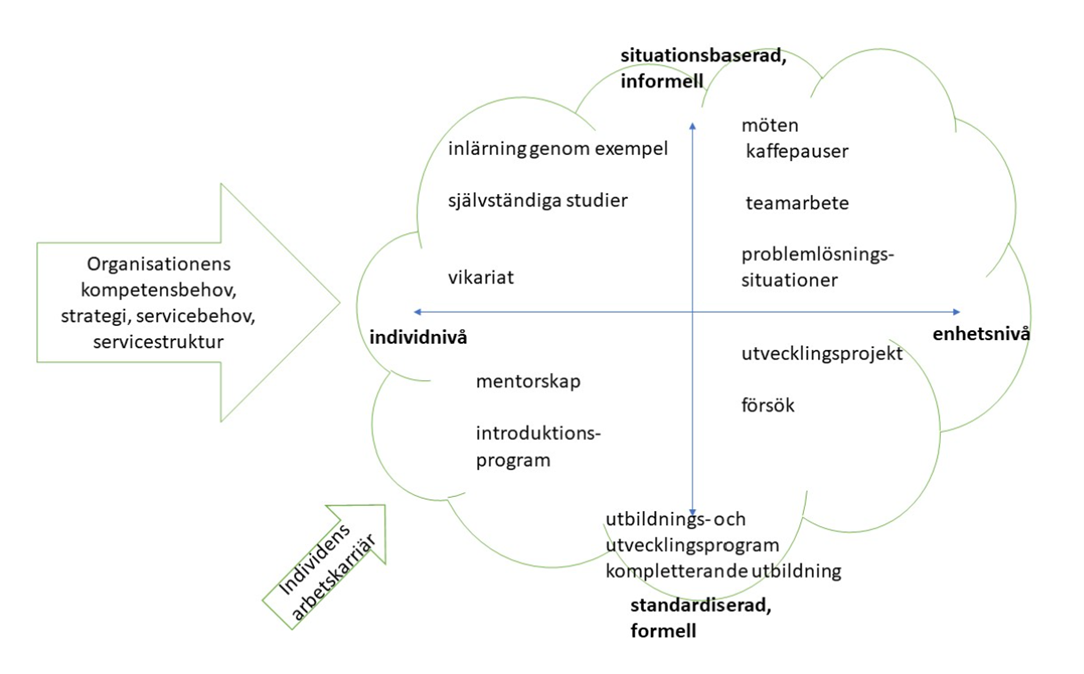 Metoder för personalutveckling. Bild.
