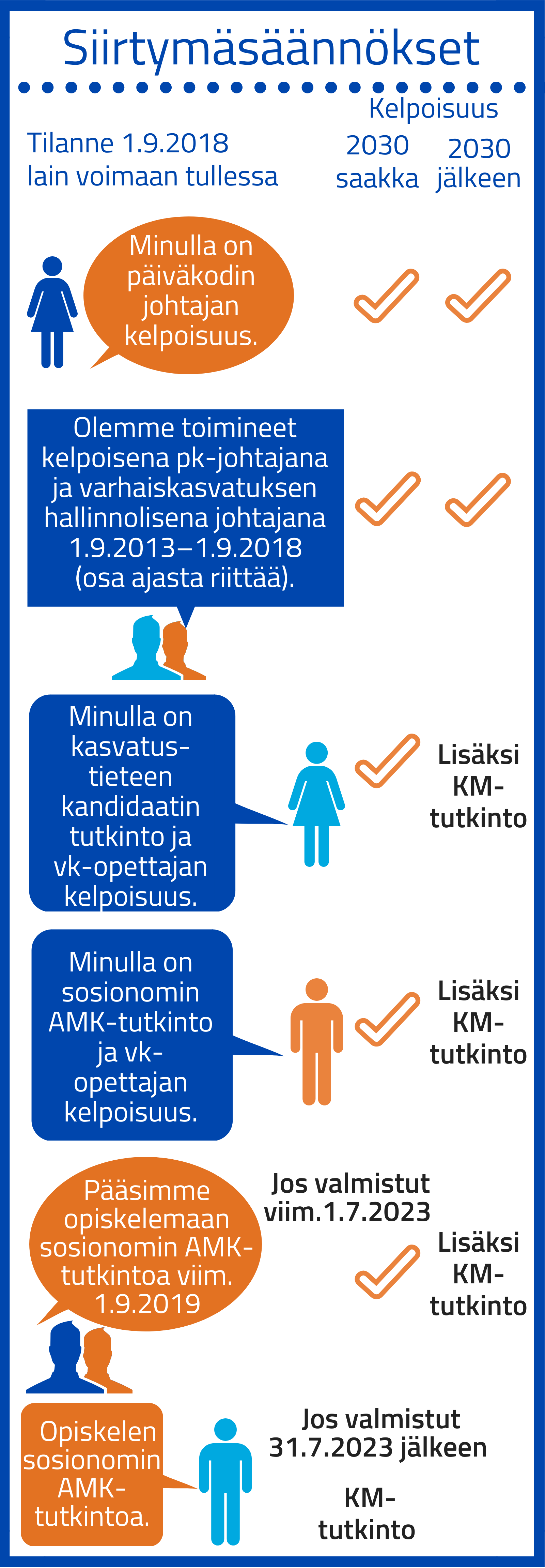 Kuvassa on havainnollistettu päiväkodinjohtajan uutta kelpoisuutta koskevia siirtymäsäännöksiä.