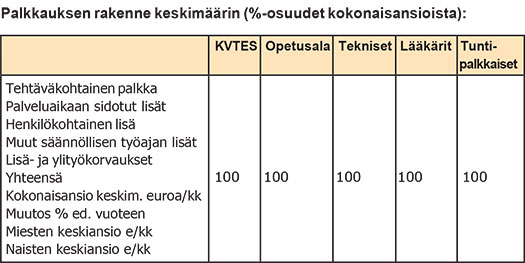 Palkkauksen rakenne
