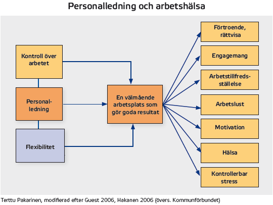 Personalledning och arbetshälsä