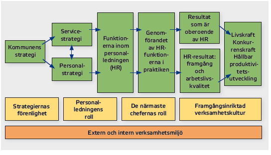 Personalens värdekedja