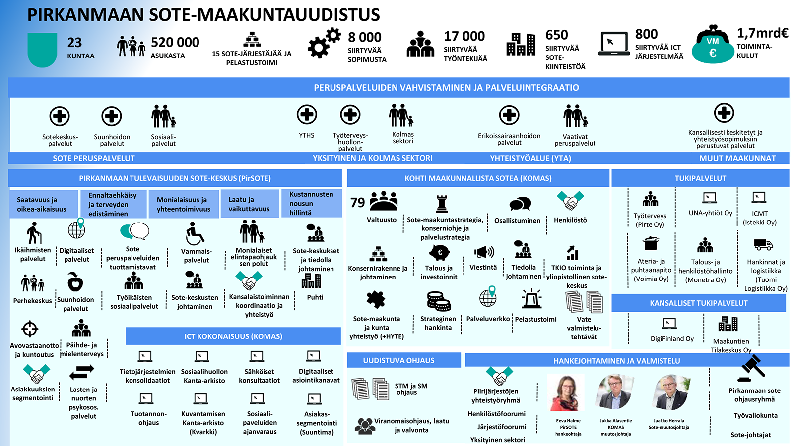 Pirkanmaan sote-maakuntauudistus koskee 23 kuntaa, 520000 asukasta, 15 sote-palvelujen järjestäjää ja 17000 siirtyvää työntekijää.