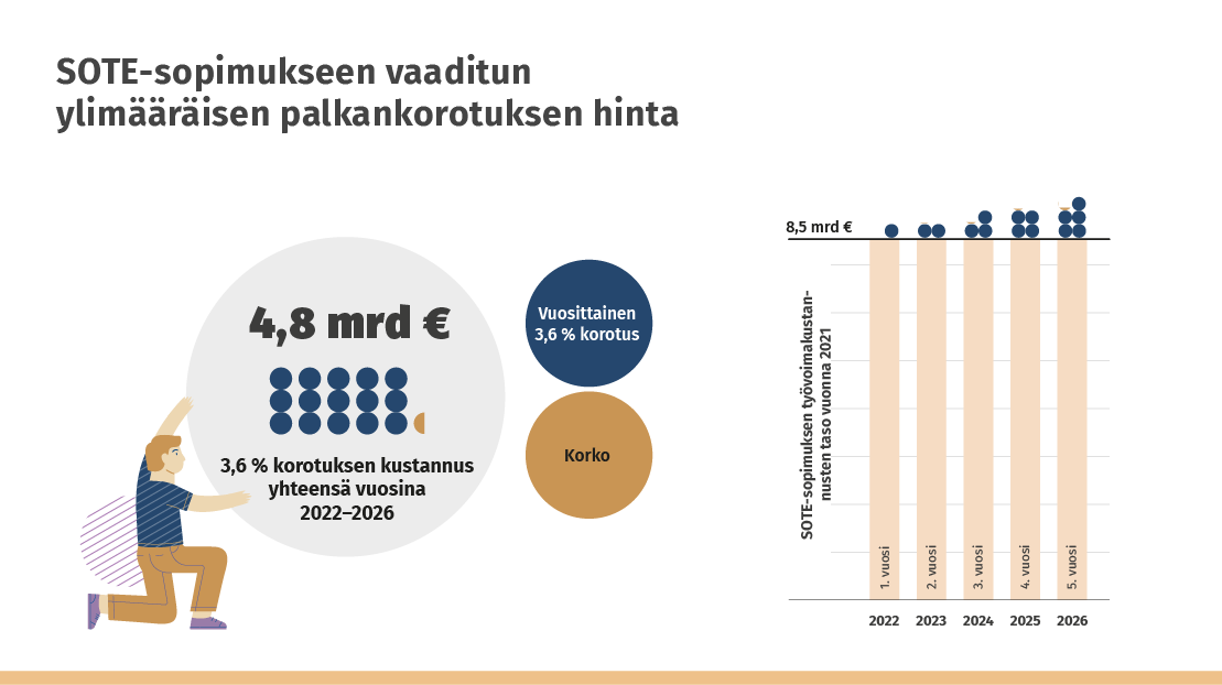 SOTE-sopimuksen palkkavaatimusten hinta on 4,8 miljardia euroa.