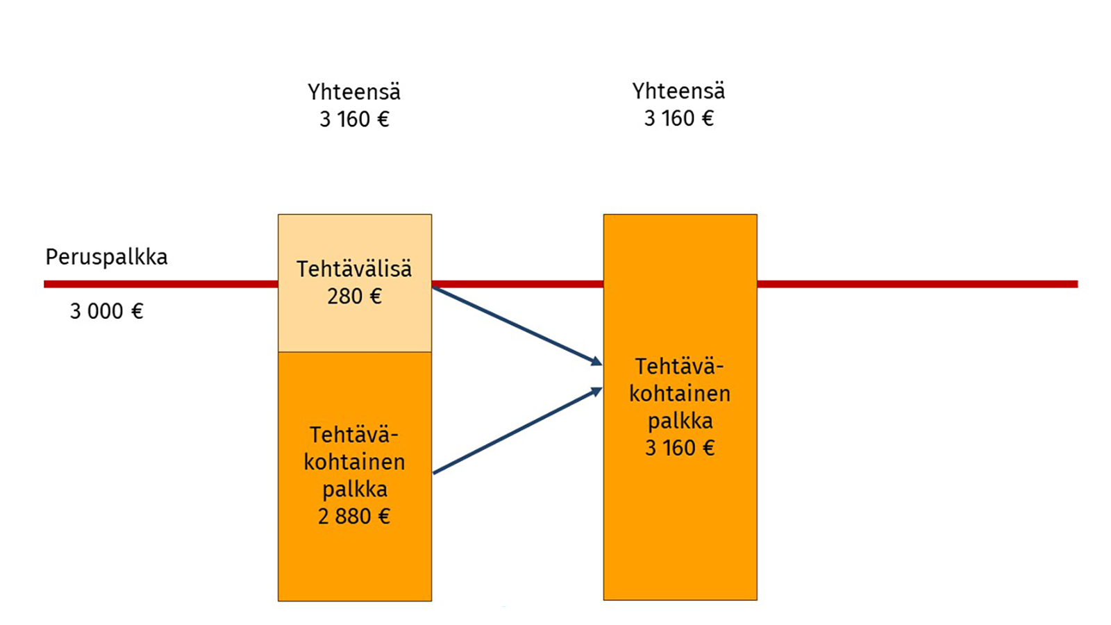 Ecmo-hoitajan peruspalkka on 3000 euroa. Aiemmin palkka on ollut 3160 euroa, ja se on koostunut tehtväkohtaisesta palkasta 2880 euroa ja tehtävälisästä 280 euroa. Uudessa järjestelmässä tehtävälisä siirretään tehtäväkohtaiseen palkkaan, joka on 3160 euroa.