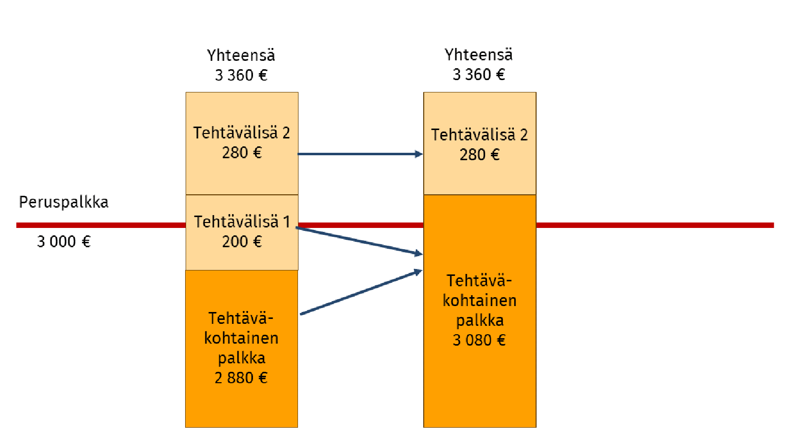 Sikiöseulontaa itsenäisesti tekevän kätilön peruspalkka on 3000 euroa. Aiemmin palkka on ollut 3360 euroa, ja se on koostunut tehtväkohtaisesta palkasta 2880 euroa ja kahdesta tehtvälisästä 200 euroa ja 280 euroa. Uudessa järjestelmässä toinen tehtävälisä siirretään tehtäväkohtaiseen palkkaaan, joka on 3080 euroa. Toinen tehtävälisä säilyy, ja se on 280 euroa. Palkka on edelleen 3360 euroa.