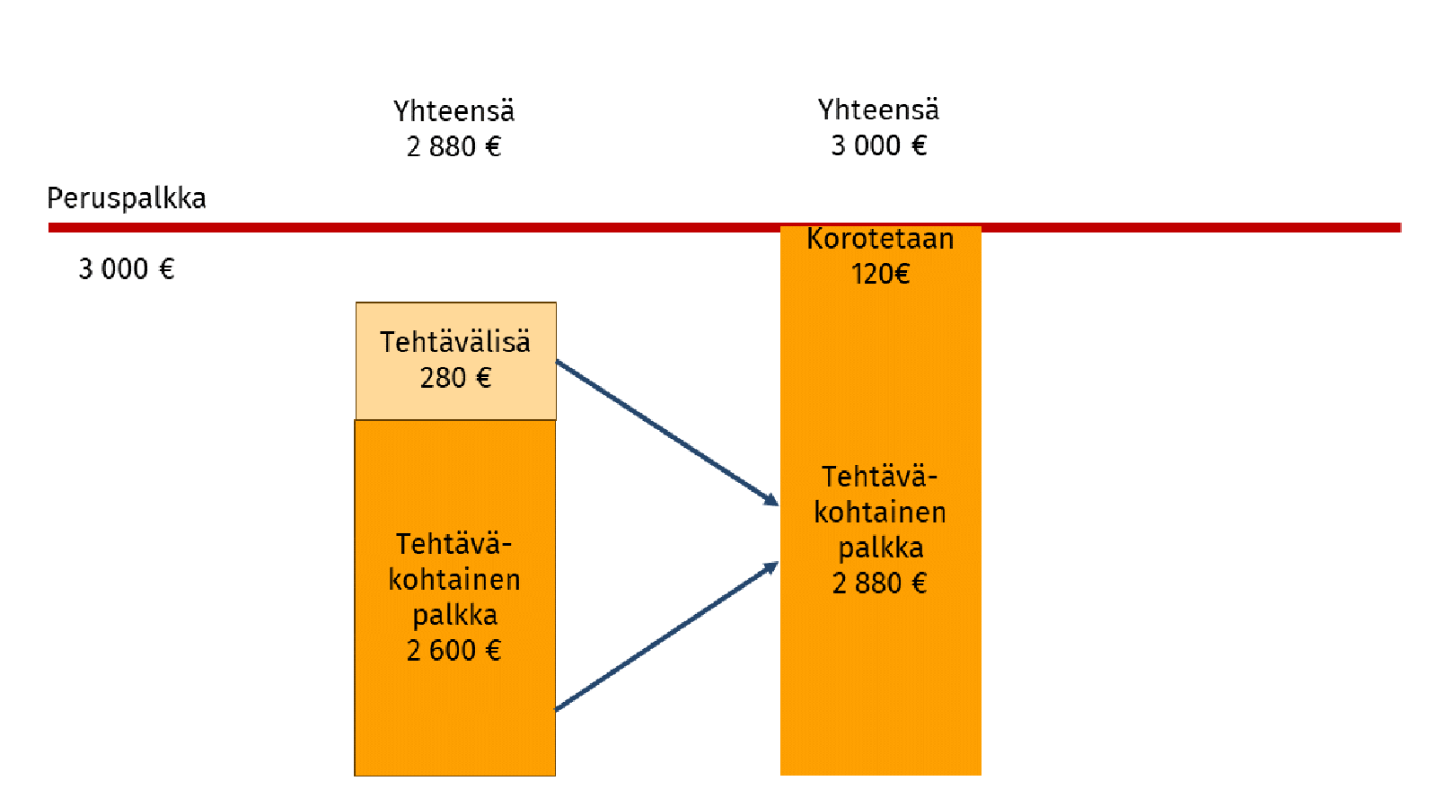 Ecmo-hoitajan peruspalkka on 3000 euroa. Aiemmin palkka on ollut 3160 euroa, ja se on koostunut tehtväkohtaisesta palkasta 2880 euroa ja tehtävälisästä 280 euroa. Uudessa järjestelmässä tehtäväkohtainen palkka ja tehtävälisä yhdistetään tehtäväkohtaiseksi palkaksi 2880 euroa. Koska se jää alle peruspalkan, korotetaan tehtäväkohtainen palkka peruspalkkatasoon, joka on 3000 euroa.