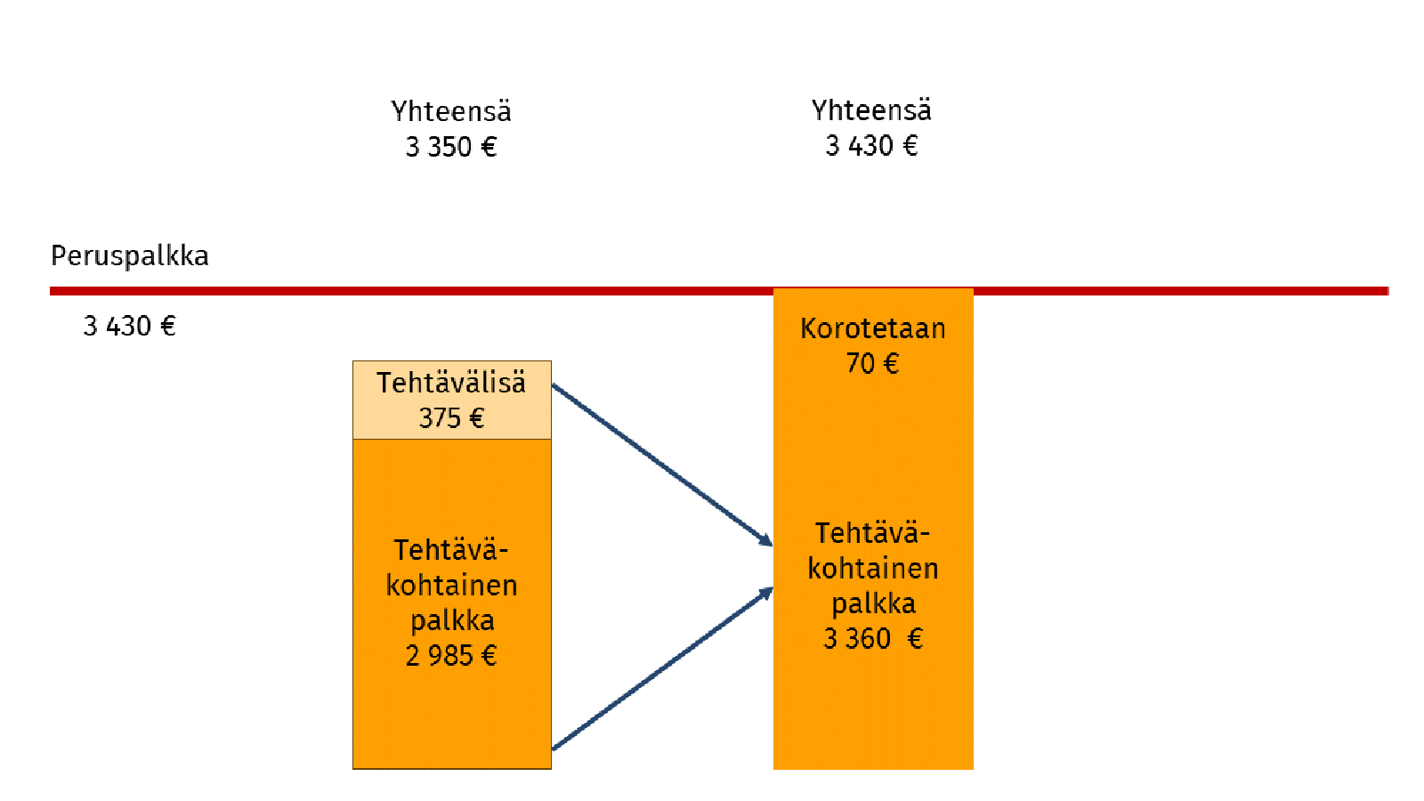 Tehtävä kuuluu korkeampaan palkkahinnoitteluun, ja peruspalkka on 3430 euroa. Tehtävässä on maksettu tehtäväkohtaisen palkaa 2985 euroa ja tehtävälisää 375 euroa, joka kuuluu normaalisti ko. tehtävän perustehtävään. Uudessa järjestelmässä tehtäväkohtainen palkka ja tehtävälisä yhdistetään yhdeksi kokonaisuudeksi, ja se on 3360 euroa. Koska tehtäväkohtainen palkka jää alle peruspalkan, korotetaan tehtäväkohtaista palkkaa 70 eurolla. Uusi palkka on 3430 euroa.