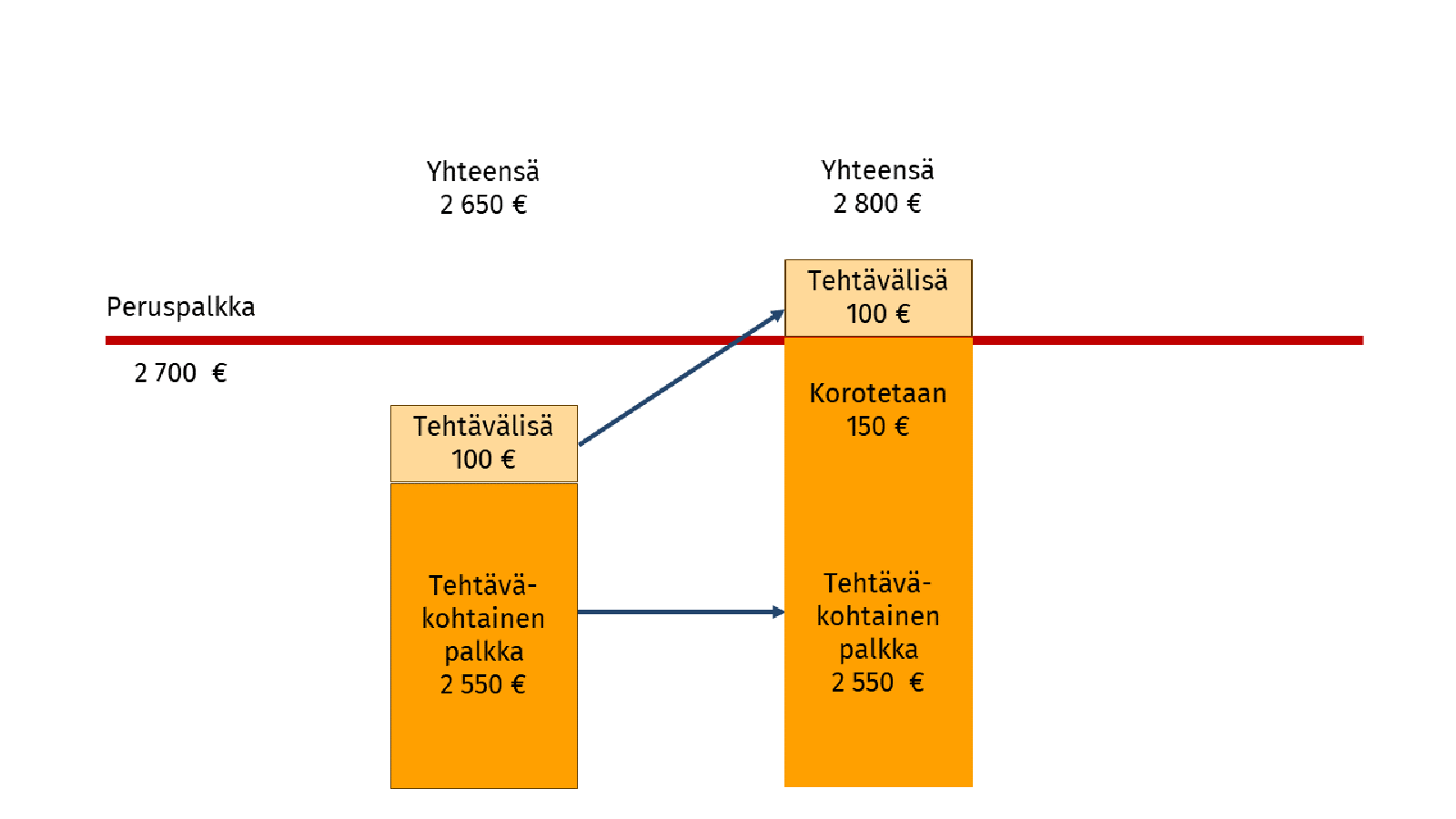 Peruspalkka on 2700 euroa. Tehtäväkohtainen palkka on ollut 2550 euroa ja tehtävälisä 100 euroa. Palkka on yhteensä 2650 euroa. Uudessa järjestelmässä tehtäväkohtaista palkkaa 2550 euroa korotetaan 150 eurolla. Tehtävälisä 100 euroa säilyy. Uusi palkka on 2800 euroa.